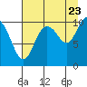 Kings Bay tide chart for Tuesday, August 23, 2022