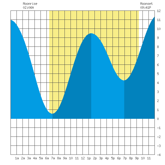 Kings Bay tide chart for Wednesday, August 24, 2022