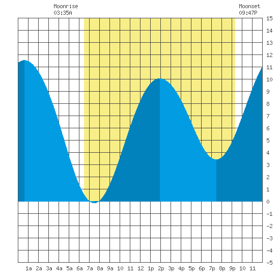 Kings Bay tide chart for Thursday, August 25, 2022