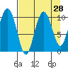 Kings Bay tide chart for Sunday, August 28, 2022