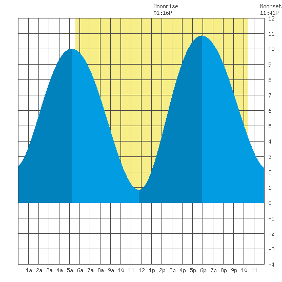 Kings Bay tide chart for Wednesday, August 3, 2022