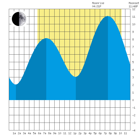 Kings Bay tide chart for Friday, August 5, 2022
