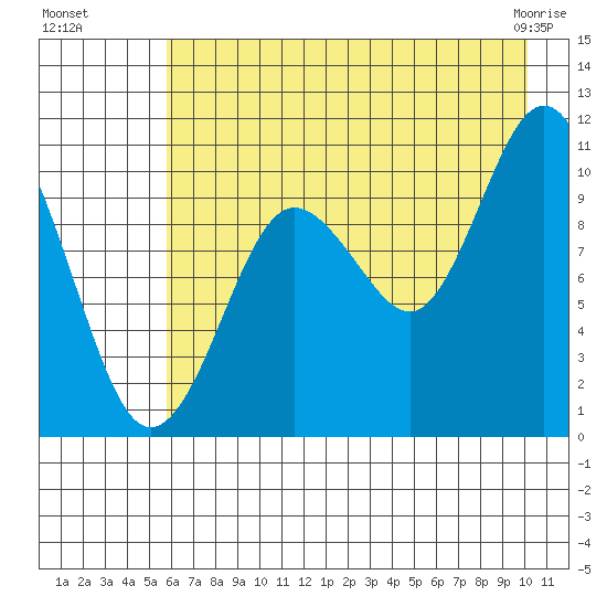 Kings Bay tide chart for Monday, August 8, 2022
