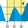 Kings Bay tide chart for Tuesday, August 9, 2022
