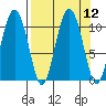 Kings Bay tide chart for Monday, September 12, 2022