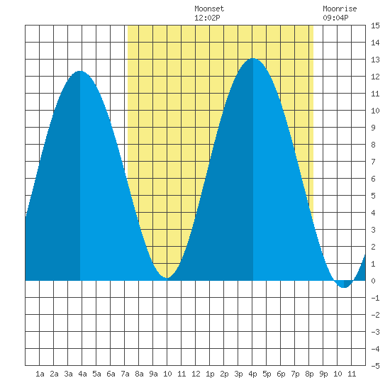 Kings Bay tide chart for Tuesday, September 13, 2022