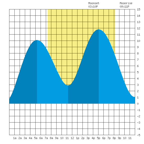 Kings Bay tide chart for Thursday, September 15, 2022