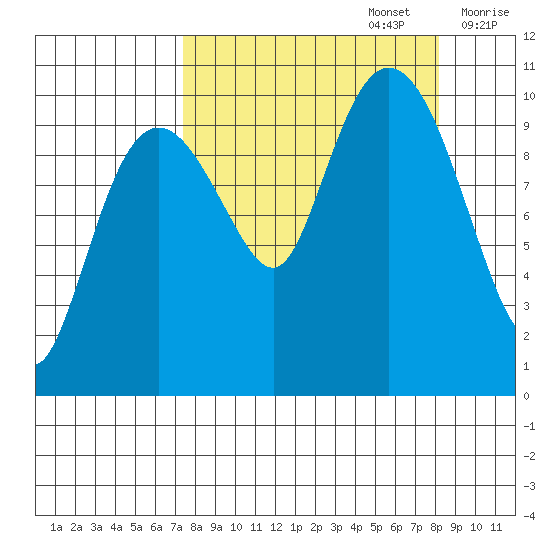Kings Bay tide chart for Friday, September 16, 2022