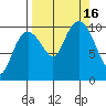 Kings Bay tide chart for Friday, September 16, 2022