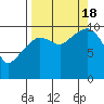 Kings Bay tide chart for Sunday, September 18, 2022