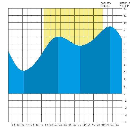 Kings Bay tide chart for Monday, September 19, 2022