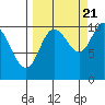 Kings Bay tide chart for Wednesday, September 21, 2022