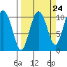 Kings Bay tide chart for Saturday, September 24, 2022