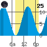Kings Bay tide chart for Sunday, September 25, 2022