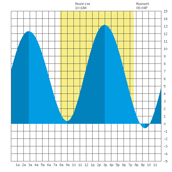 Kings Bay tide chart for Tuesday, September 27, 2022