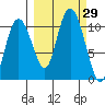 Kings Bay tide chart for Thursday, September 29, 2022
