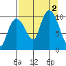 Kings Bay tide chart for Friday, September 2, 2022