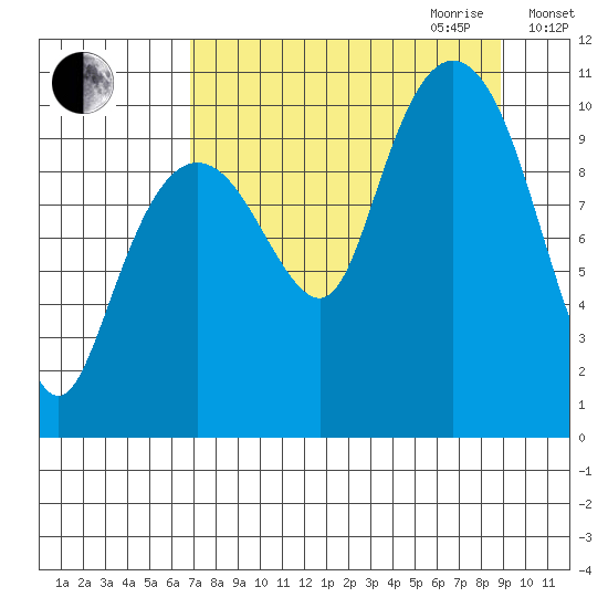 Kings Bay tide chart for Saturday, September 3, 2022