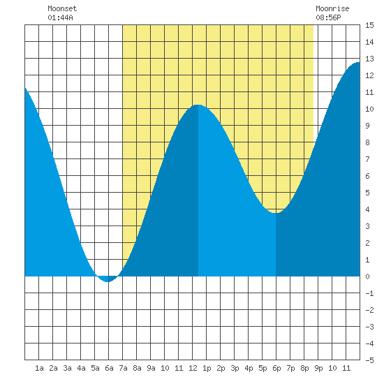 Kings Bay tide chart for Wednesday, September 7, 2022