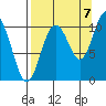 Kings Bay tide chart for Wednesday, September 7, 2022