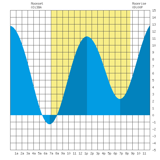 Kings Bay tide chart for Thursday, September 8, 2022