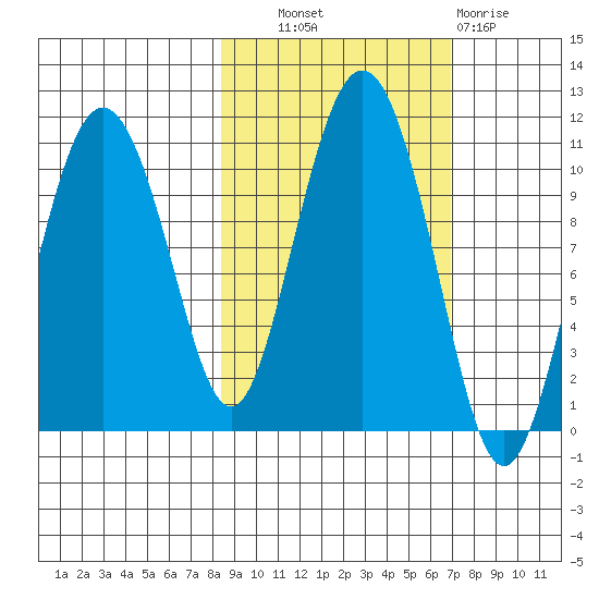 Kings Bay tide chart for Tuesday, October 11, 2022