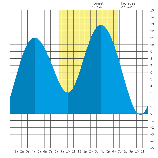 Kings Bay tide chart for Thursday, October 13, 2022
