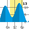 Kings Bay tide chart for Thursday, October 13, 2022