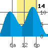 Kings Bay tide chart for Friday, October 14, 2022