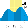 Kings Bay tide chart for Sunday, October 16, 2022