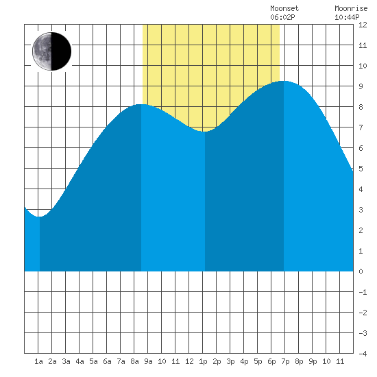 Kings Bay tide chart for Monday, October 17, 2022