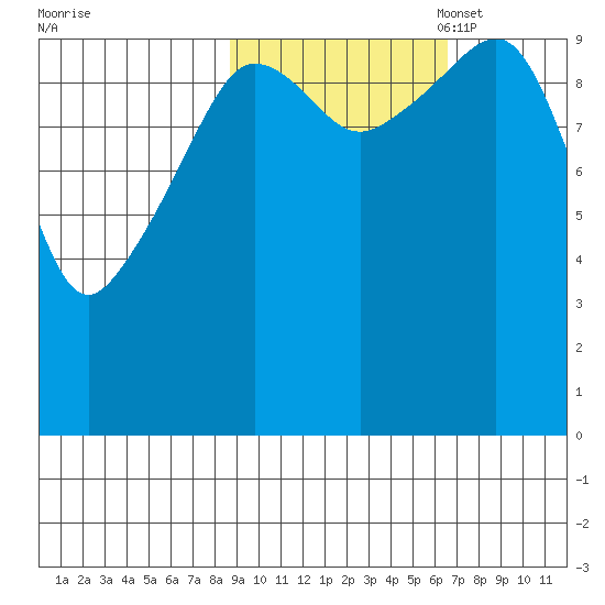 Kings Bay tide chart for Tuesday, October 18, 2022