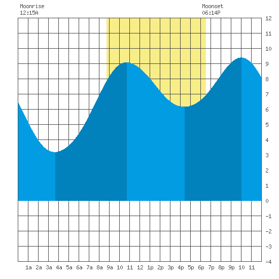 Kings Bay tide chart for Wednesday, October 19, 2022