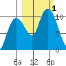 Kings Bay tide chart for Saturday, October 1, 2022