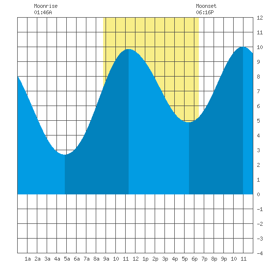 Kings Bay tide chart for Thursday, October 20, 2022