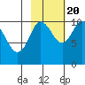 Kings Bay tide chart for Thursday, October 20, 2022