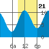 Kings Bay tide chart for Friday, October 21, 2022