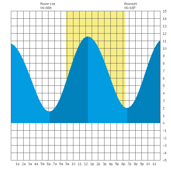 Kings Bay tide chart for Saturday, October 22, 2022