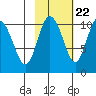 Kings Bay tide chart for Saturday, October 22, 2022