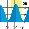 Kings Bay tide chart for Sunday, October 23, 2022