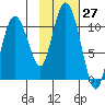 Kings Bay tide chart for Thursday, October 27, 2022