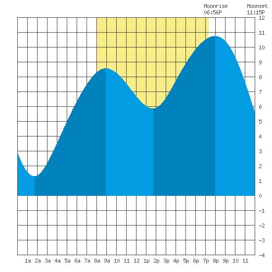 Kings Bay tide chart for Monday, October 3, 2022