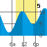 Kings Bay tide chart for Wednesday, October 5, 2022
