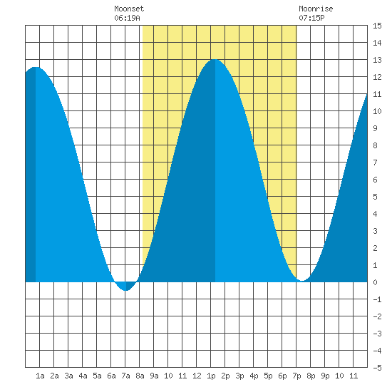 Kings Bay tide chart for Saturday, October 8, 2022