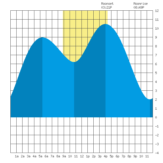 Kings Bay tide chart for Monday, November 14, 2022