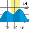 Kings Bay tide chart for Monday, November 14, 2022