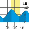 Kings Bay tide chart for Friday, November 18, 2022