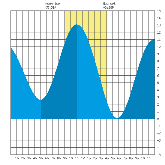 Kings Bay tide chart for Monday, November 21, 2022