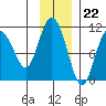 Kings Bay tide chart for Tuesday, November 22, 2022