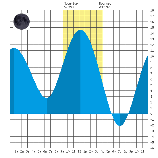 Kings Bay tide chart for Wednesday, November 23, 2022
